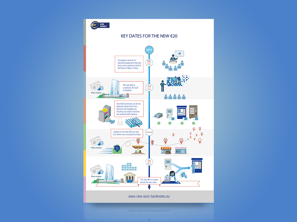 Timeline for the issuance of the new €20 and the adaptation of cash-handling machines and authentication devices.