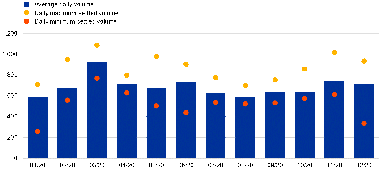 Average daily volume of settled transactions and settlement efficiency by volume