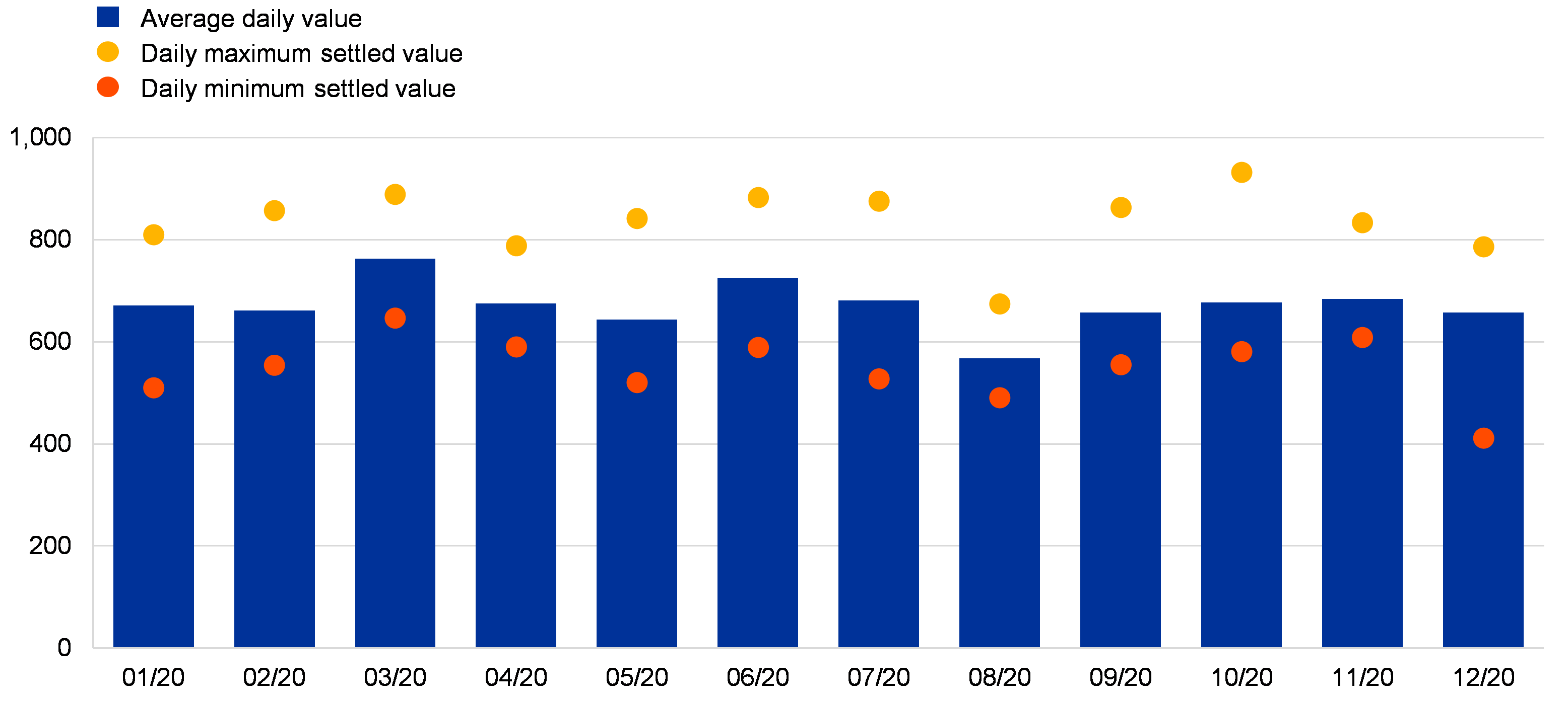 Average daily value of settled transactions and settlement efficiency by value