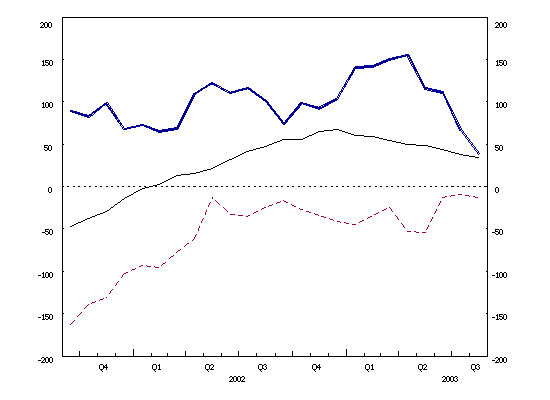 Euro area balance of payments: 12-month cumulated flows